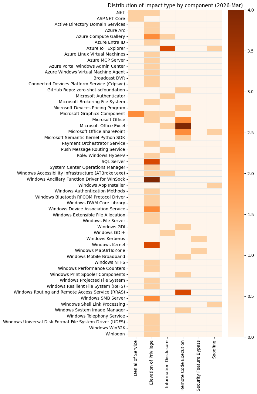 A bar chart showing distribution of impact type by component for Microsoft Patch Tuesday 2026-Mar