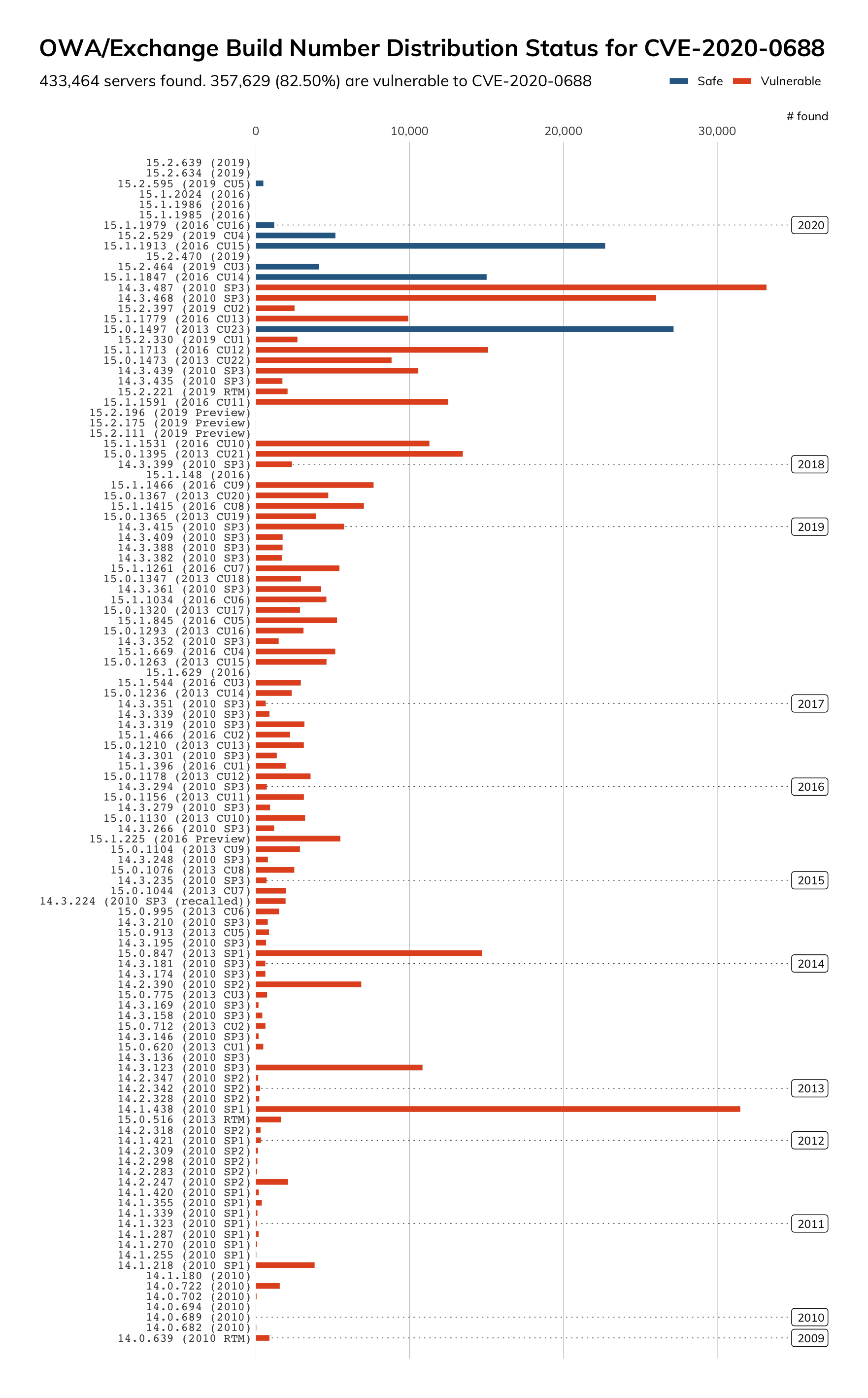 CVE-2020-0688---All-versions.png