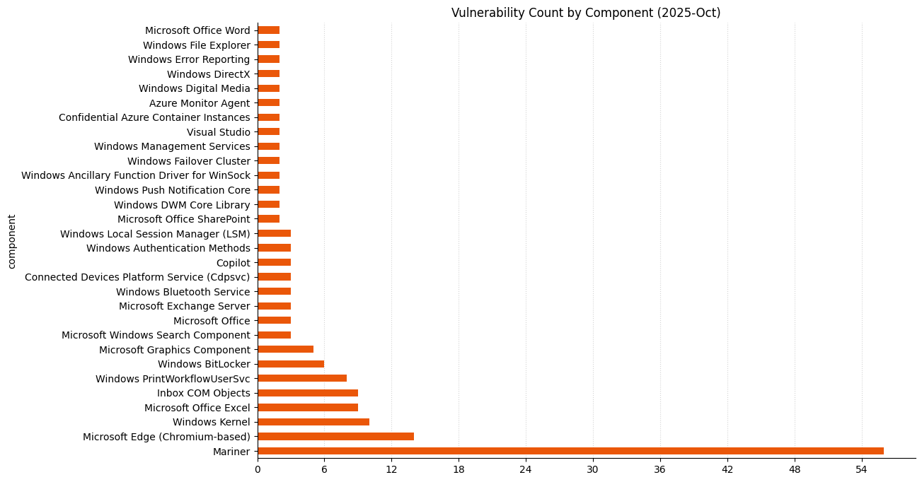 A bar chart showing vulnerability count by component for Microsoft Patch Tuesday 2025-Oct