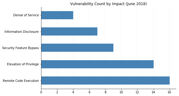2018-06-vuln_count_impact.png