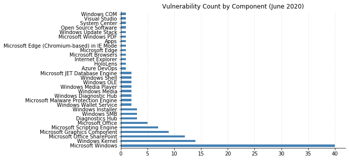 vuln_count_by_component.png