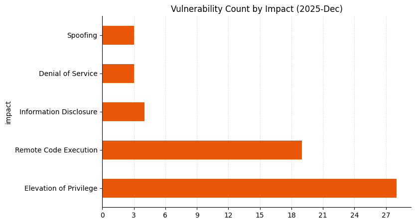 A bar chart showing vulnerability count by impact for Microsoft Patch Tuesday 2025-Dec
