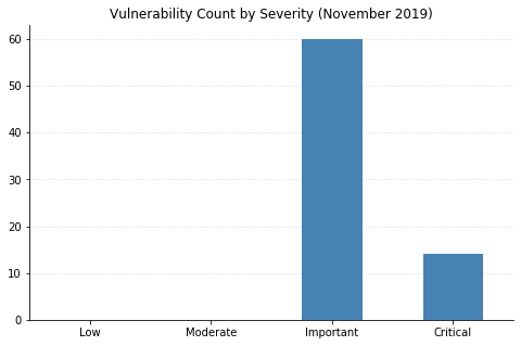 2019-Nov_count_by_severity.png