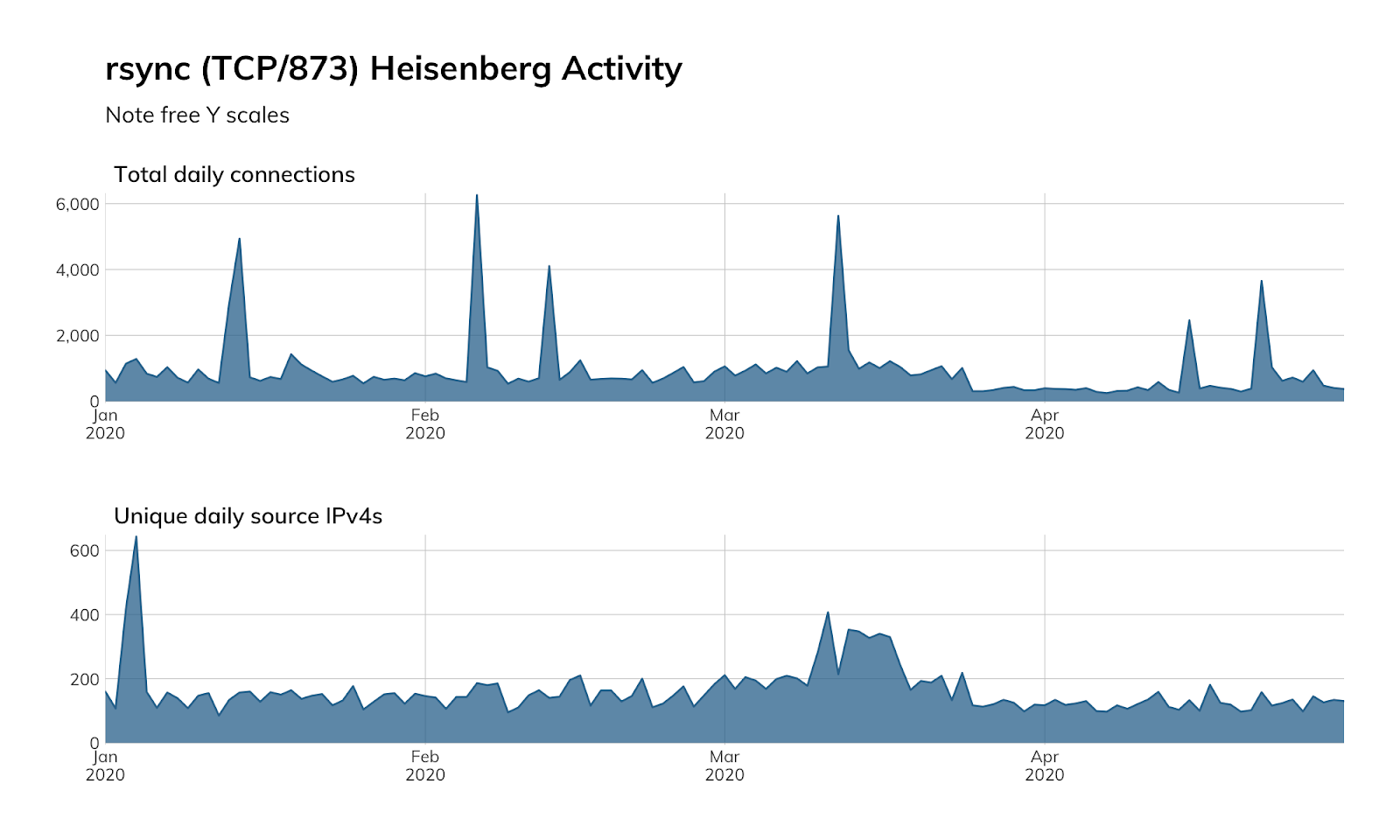 rsync-heisenberg.png