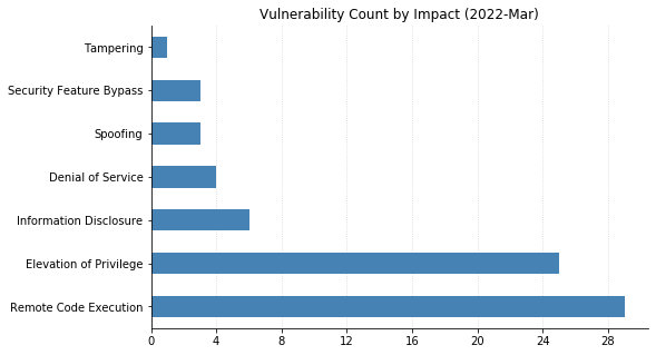 2022-03-vuln_count_impact.png