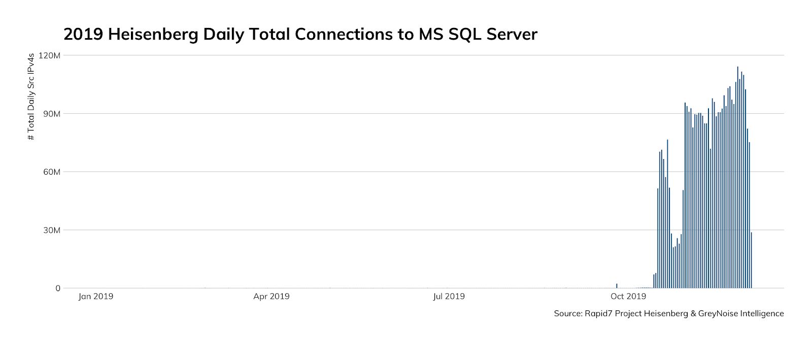 2019-heisenberg-daily-total-connections.png