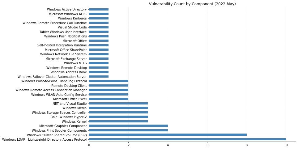 2022-05-vuln_count_component.png