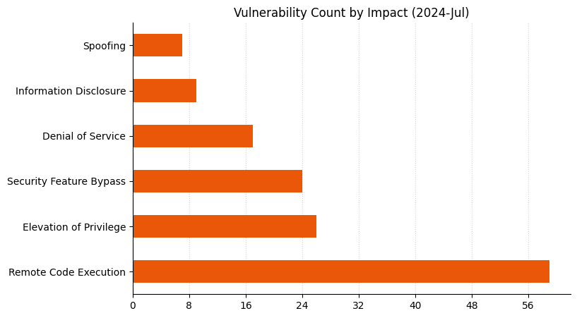 2024-07-vuln_count_impact.png