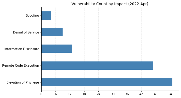 2022-04-vuln_count_impact.png