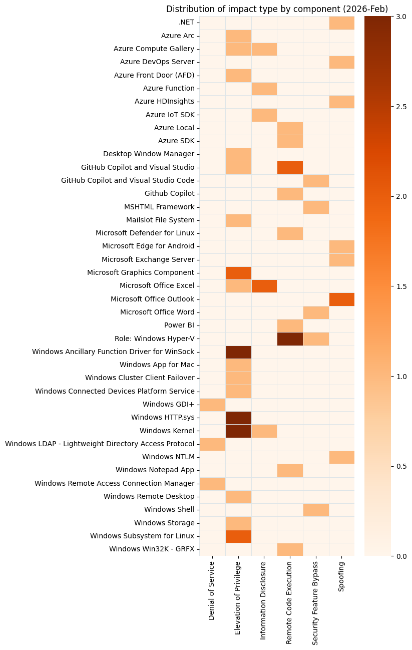 A bar chart showing distribution of impact type by component for Microsoft Patch Tuesday 2026-Feb