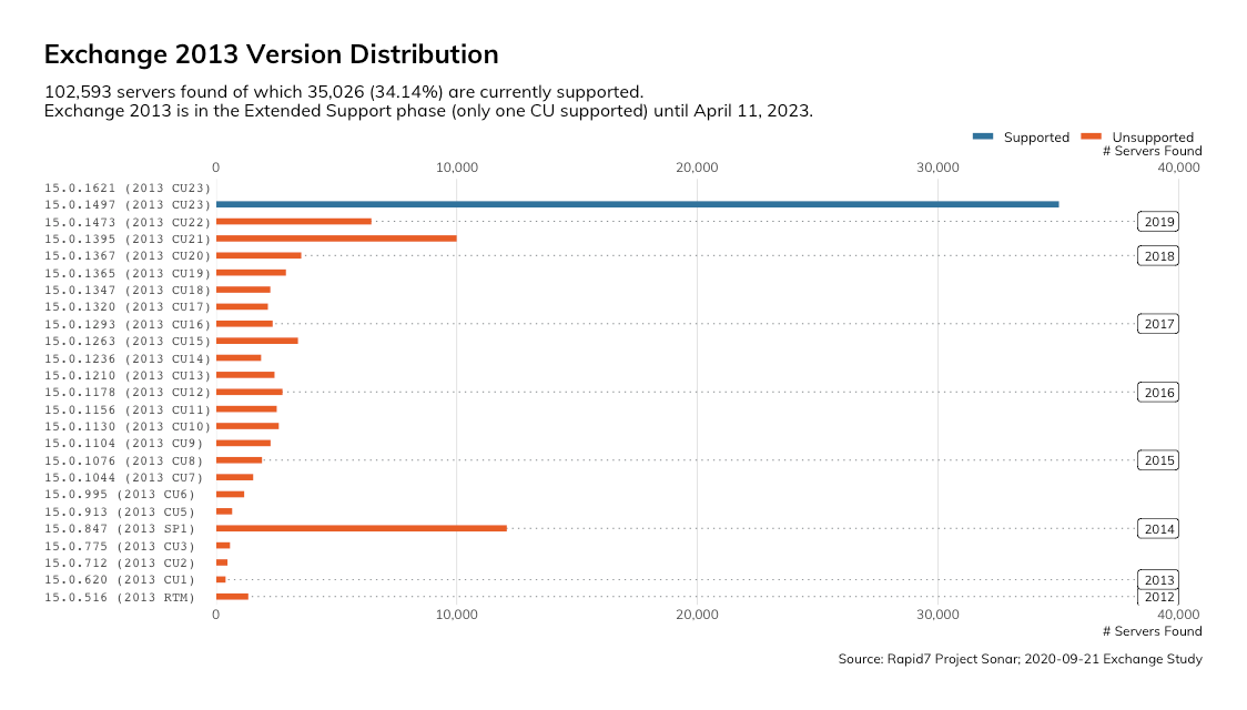 exchange_2013-version-distribution.png