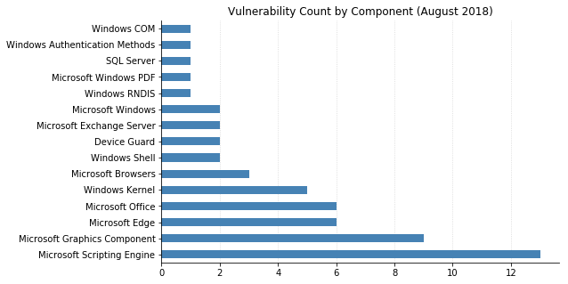 2018-08-vuln_count_component.png