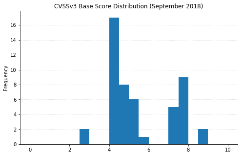 2018-08-cvssv3_hist.png