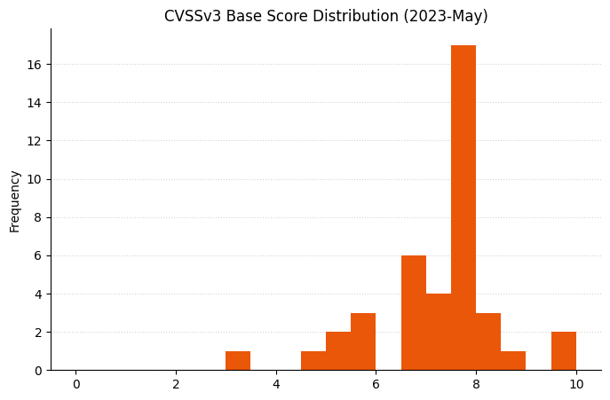 2023-05-cvssv3_hist.png