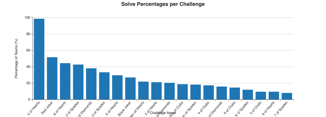 solve_percentages_per_challenge.png