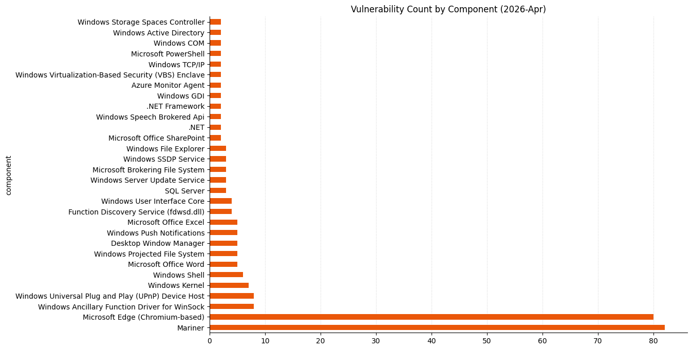 A bar chart showing vulnerability count by component for Microsoft Patch Tuesday 2026-Apr