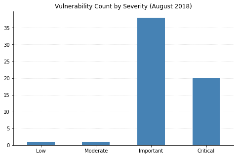 2018-08-vuln_count_severity.png