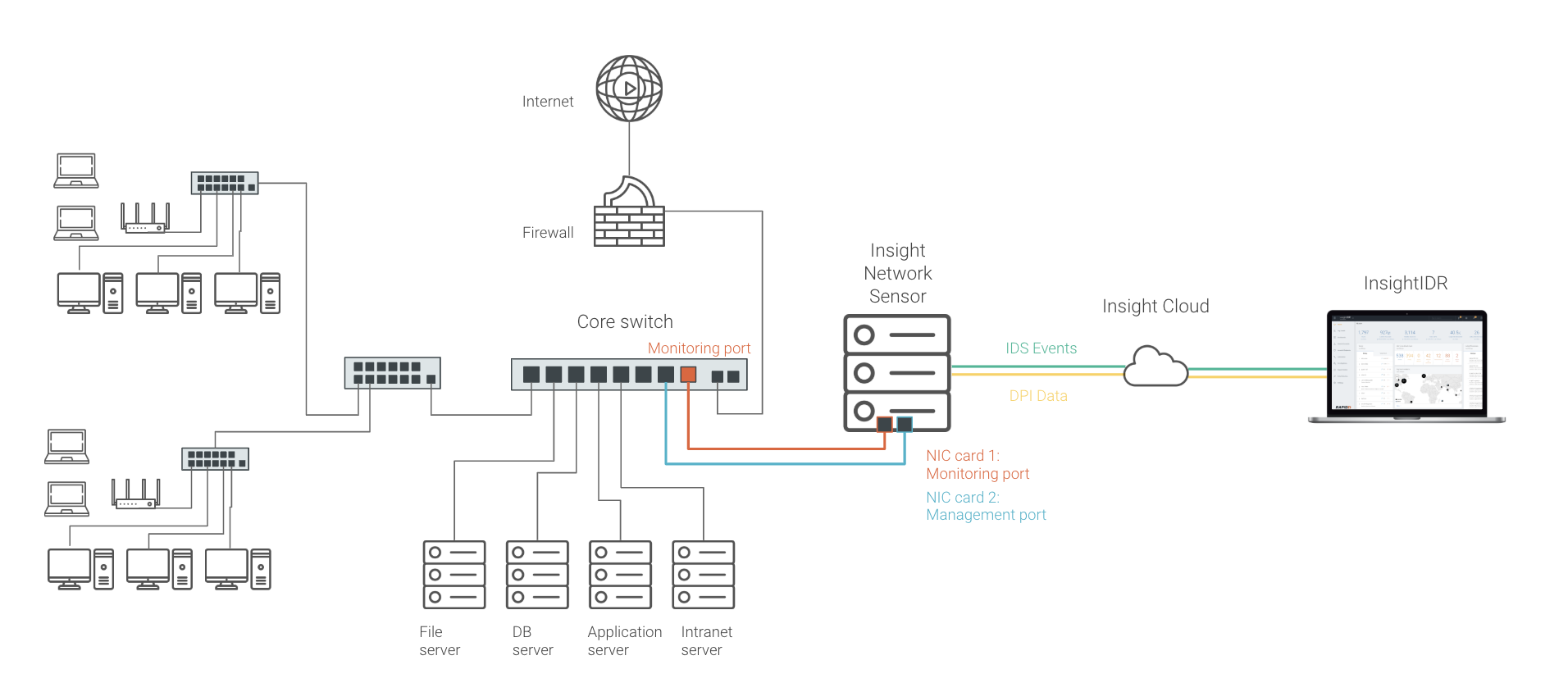 NTA Security Diagram