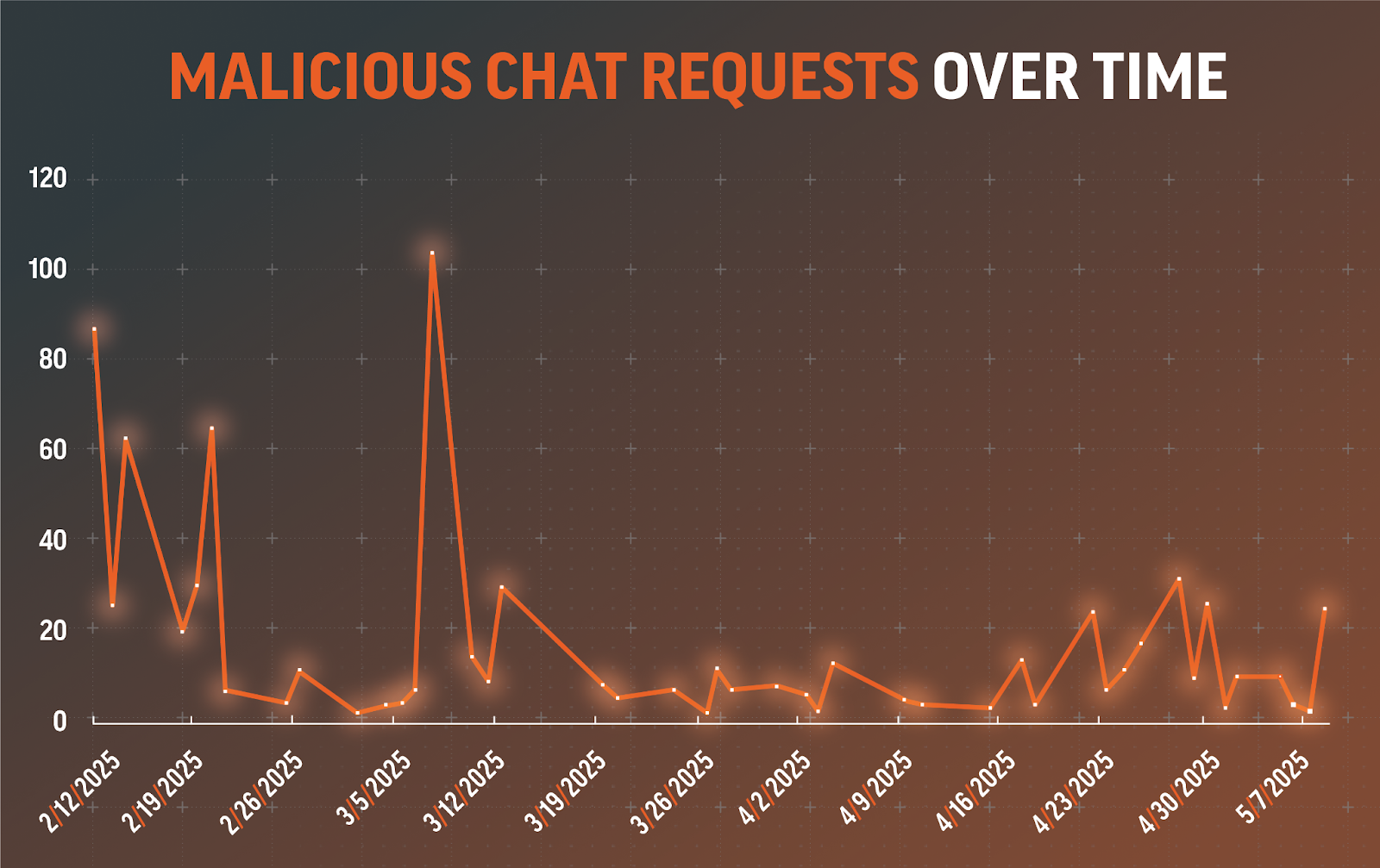 blog-confirmed-malicious-chat-requests.png