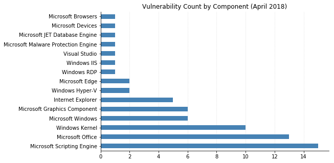 2018-04-vuln_count_component.png