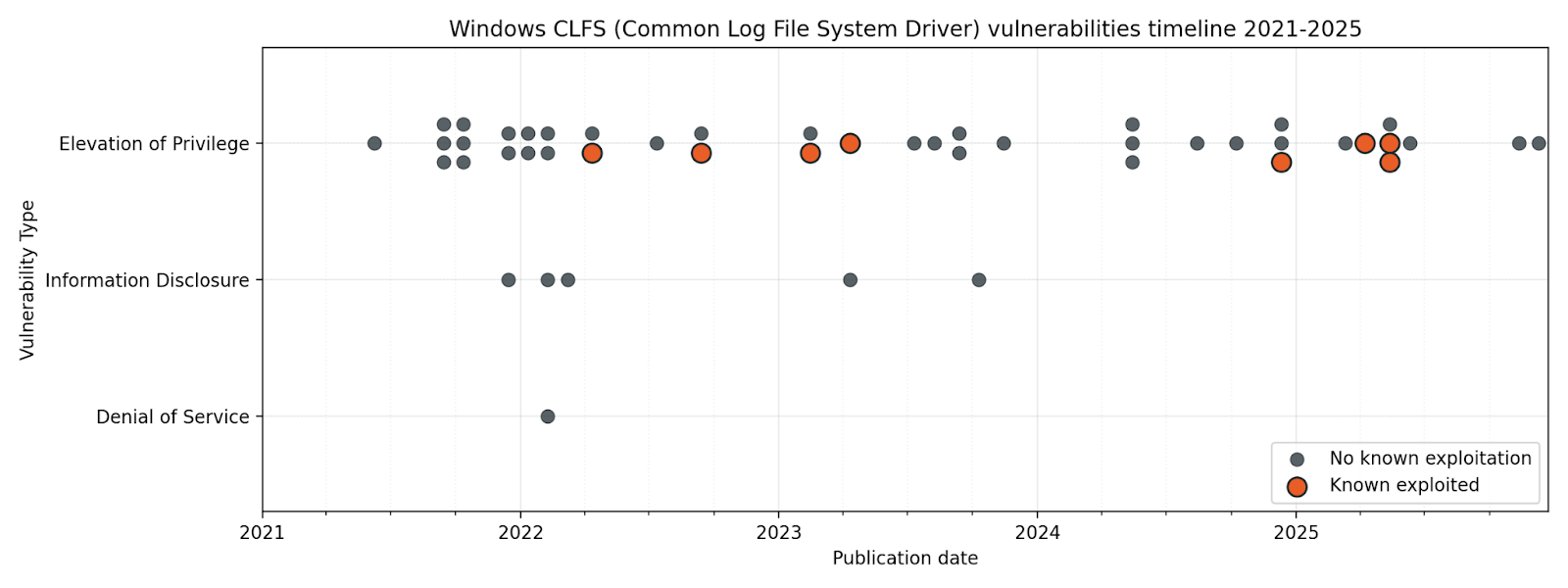 chart-windows-CLFS-vulnerabilities-timeline-rapid7.png