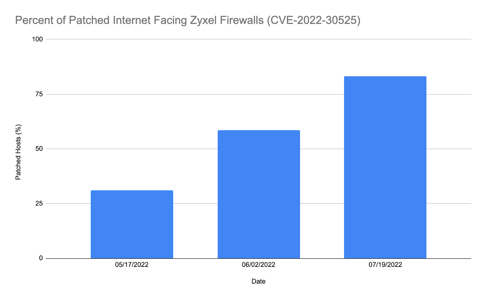 Patched-Internet-Facing-Zyxel-Firewalls.png