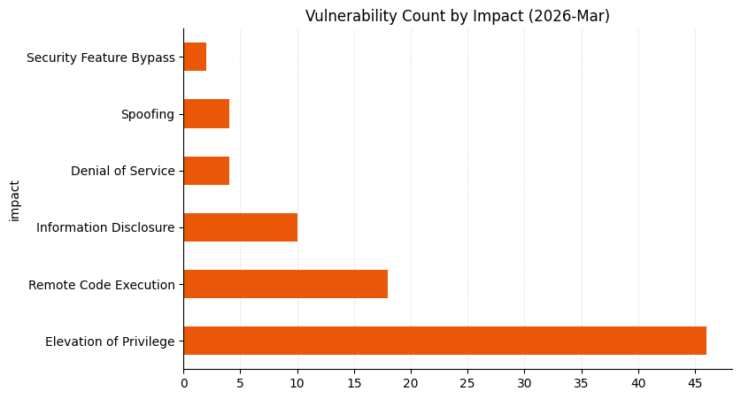 A bar chart showing vulnerability count by impact for Microsoft Patch Tuesday 2026-Feb