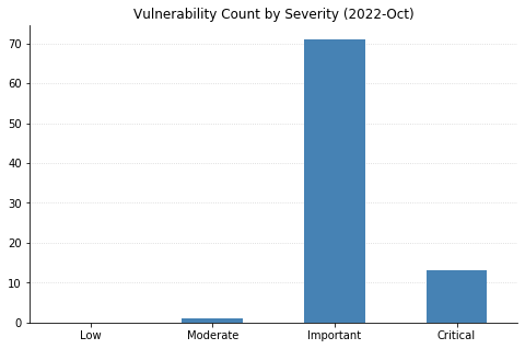 2022-10-vuln_count_severity.png