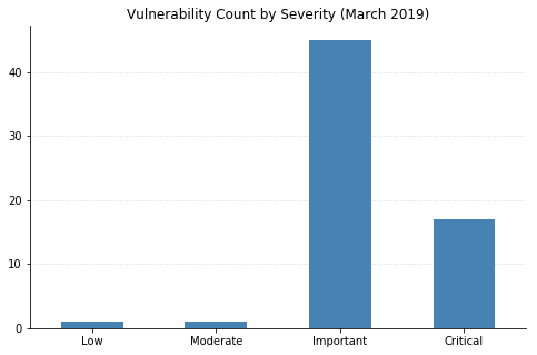 2019-03-vuln_count_severity.png
