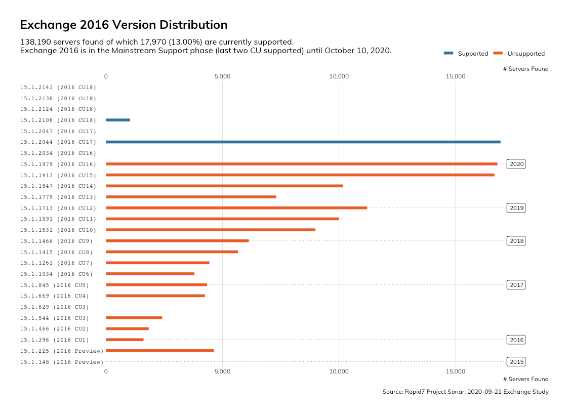 exchange_2016-version-distribution.png