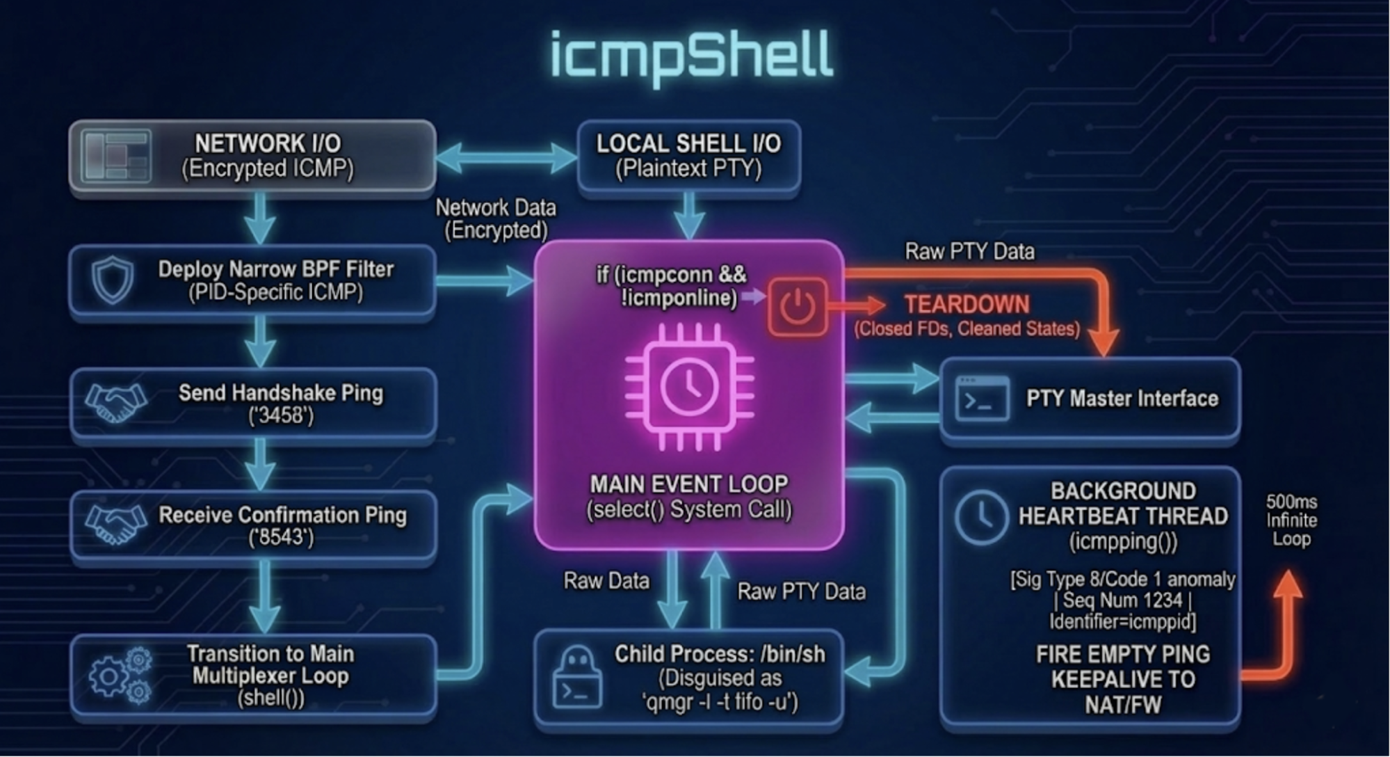 Rapid7-icmpshell-main-logic-chart.png