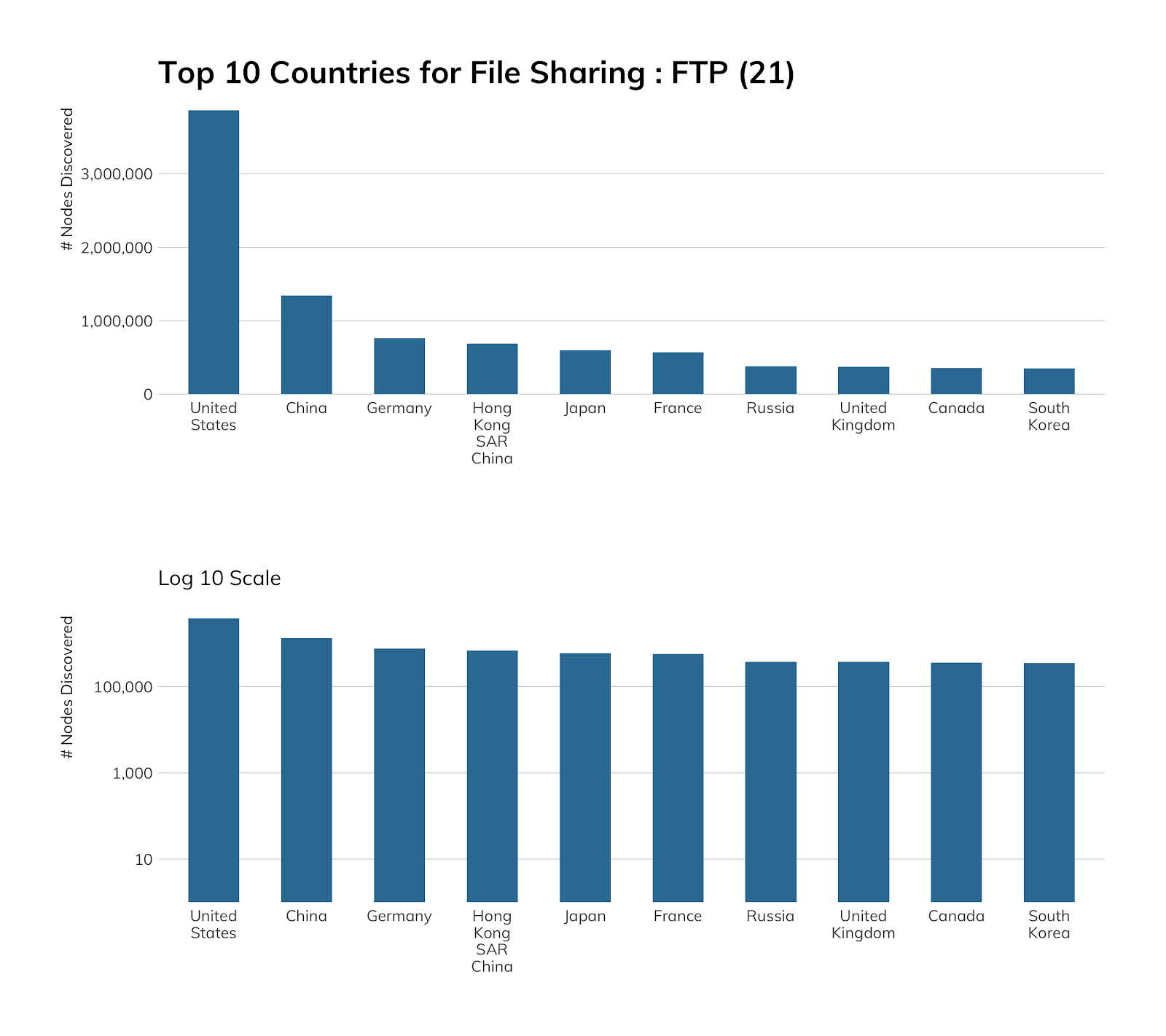 ftp-top-10-countries.png