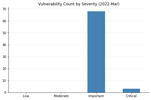 2022-03-vuln_count_severity.png