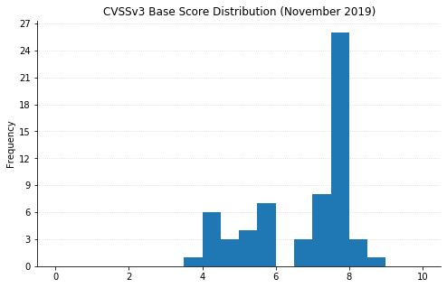 2019-Nov_cvss3_distribution.png