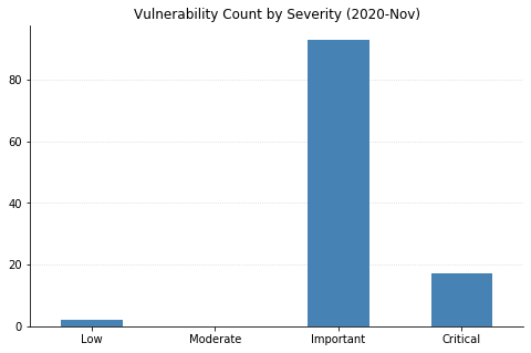 2020-Nov_vuln_count_by_severity.png