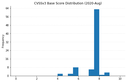 2020-Aug_cvss3_distribution.png