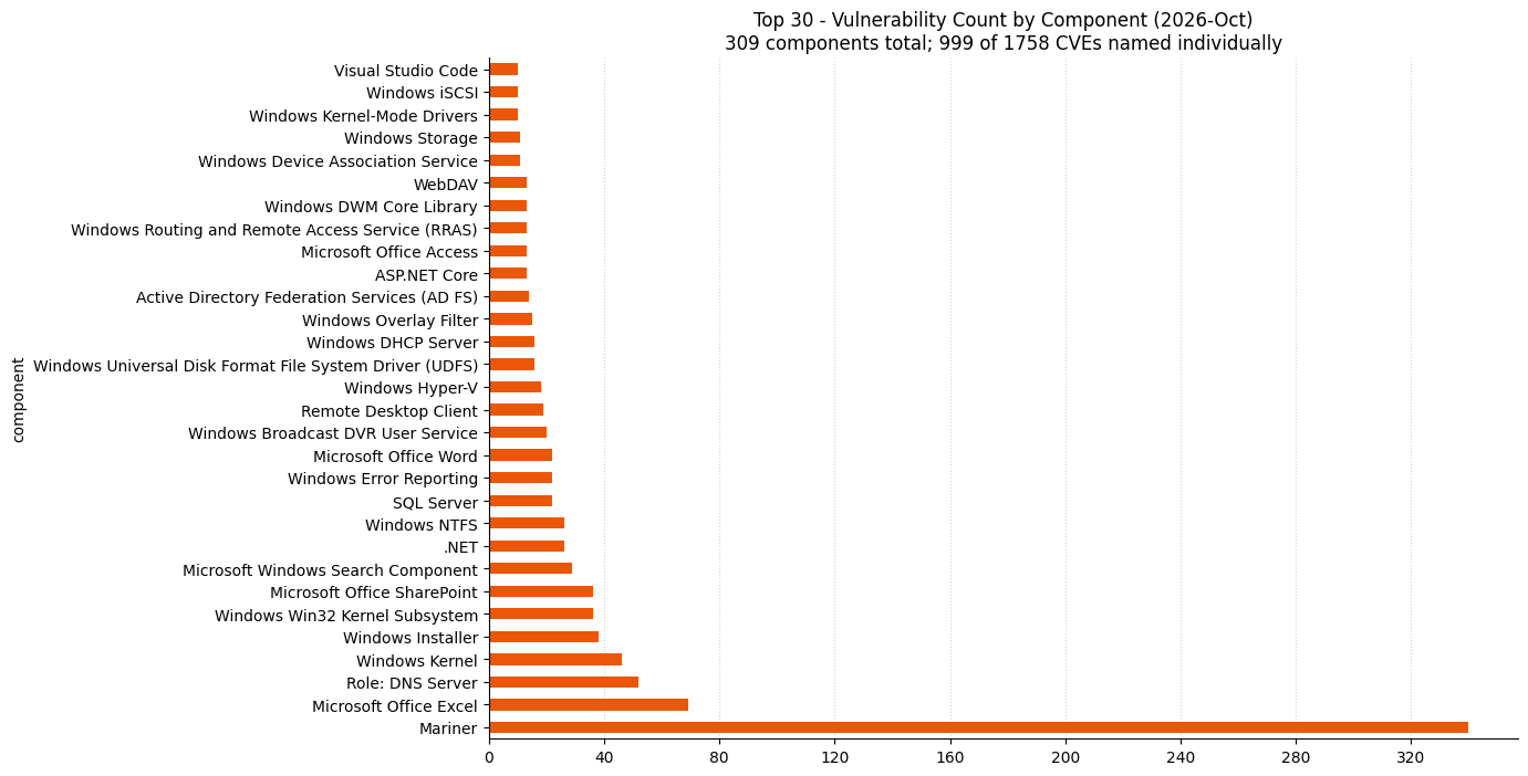 2026-10-vuln_count_component.png