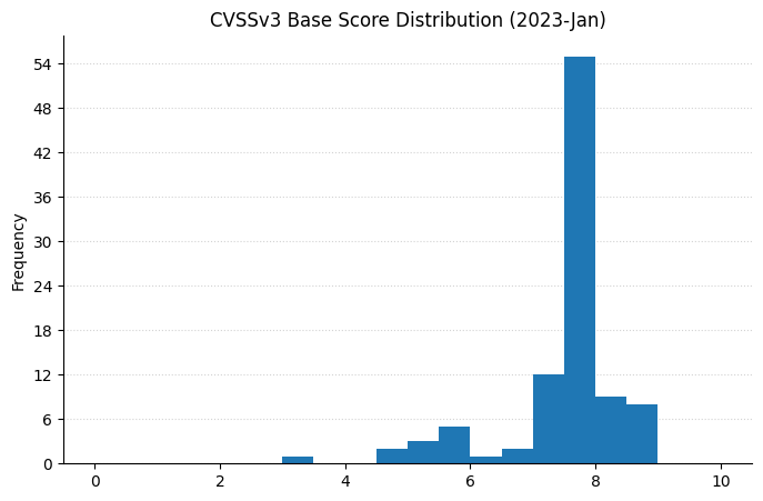 2023-01-cvssv3_hist.png