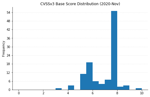 2020-Nov_CVSS3_base_score.png