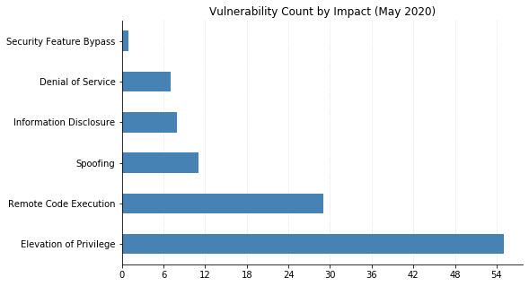 2020-05-vuln_count_impact.png