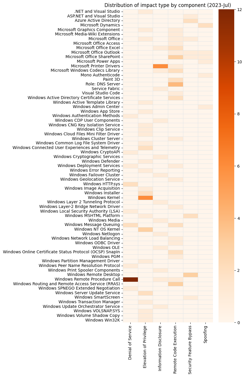 2023-07-vuln_count_impact-component-heatmap.png