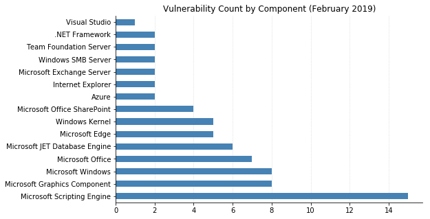 2019-02-vuln_count_component.png
