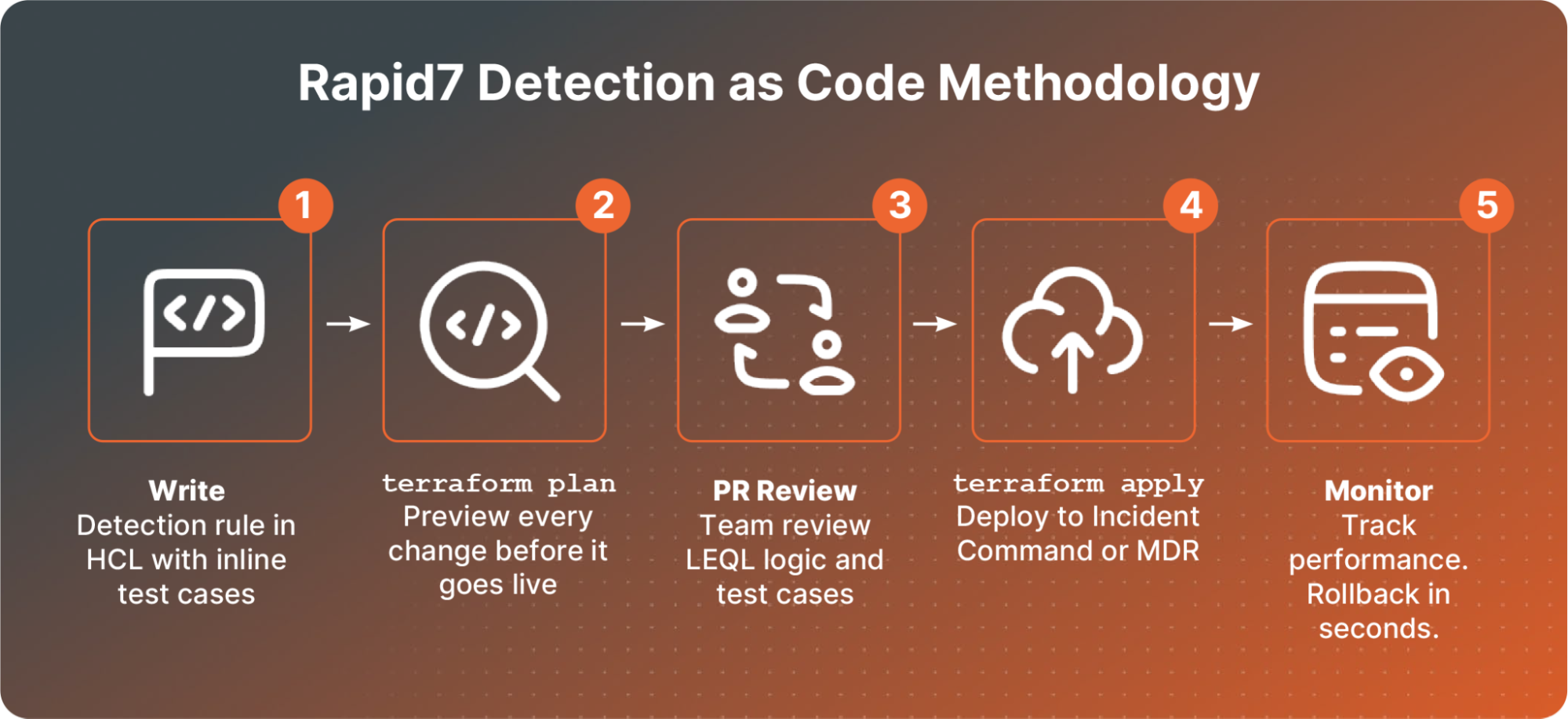 rapid7-detection-as-code-methodology.png