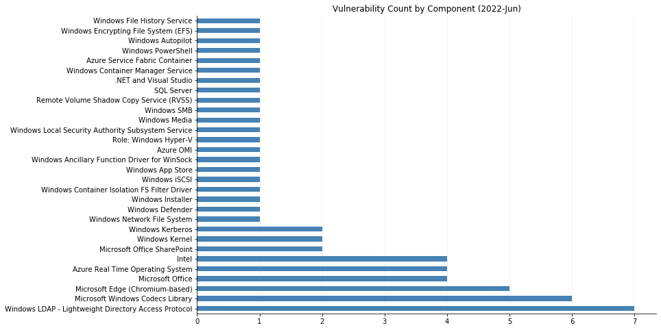 2022-06-vuln_count_component.png