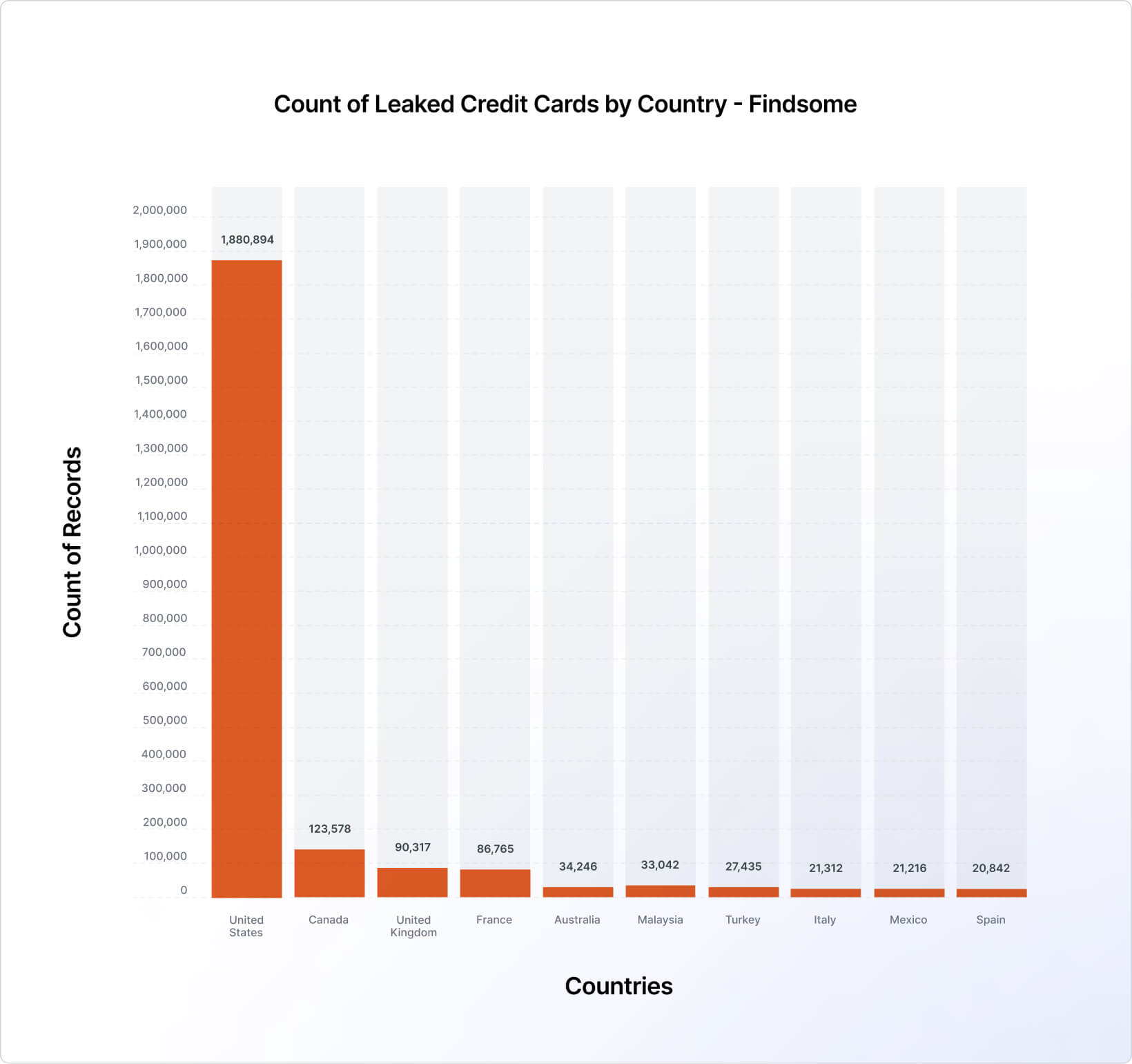 top-ten-countries-leaked-credit-cards-findsome.jpg