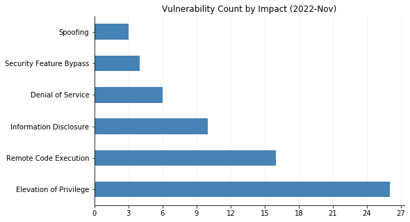 2022-11-vuln_count_impact.png