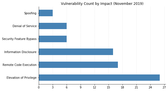 2019-Nov_count_by_impact.png