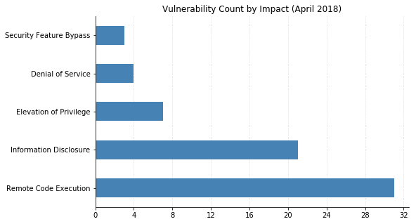 2018-04-vuln_count_impact.png