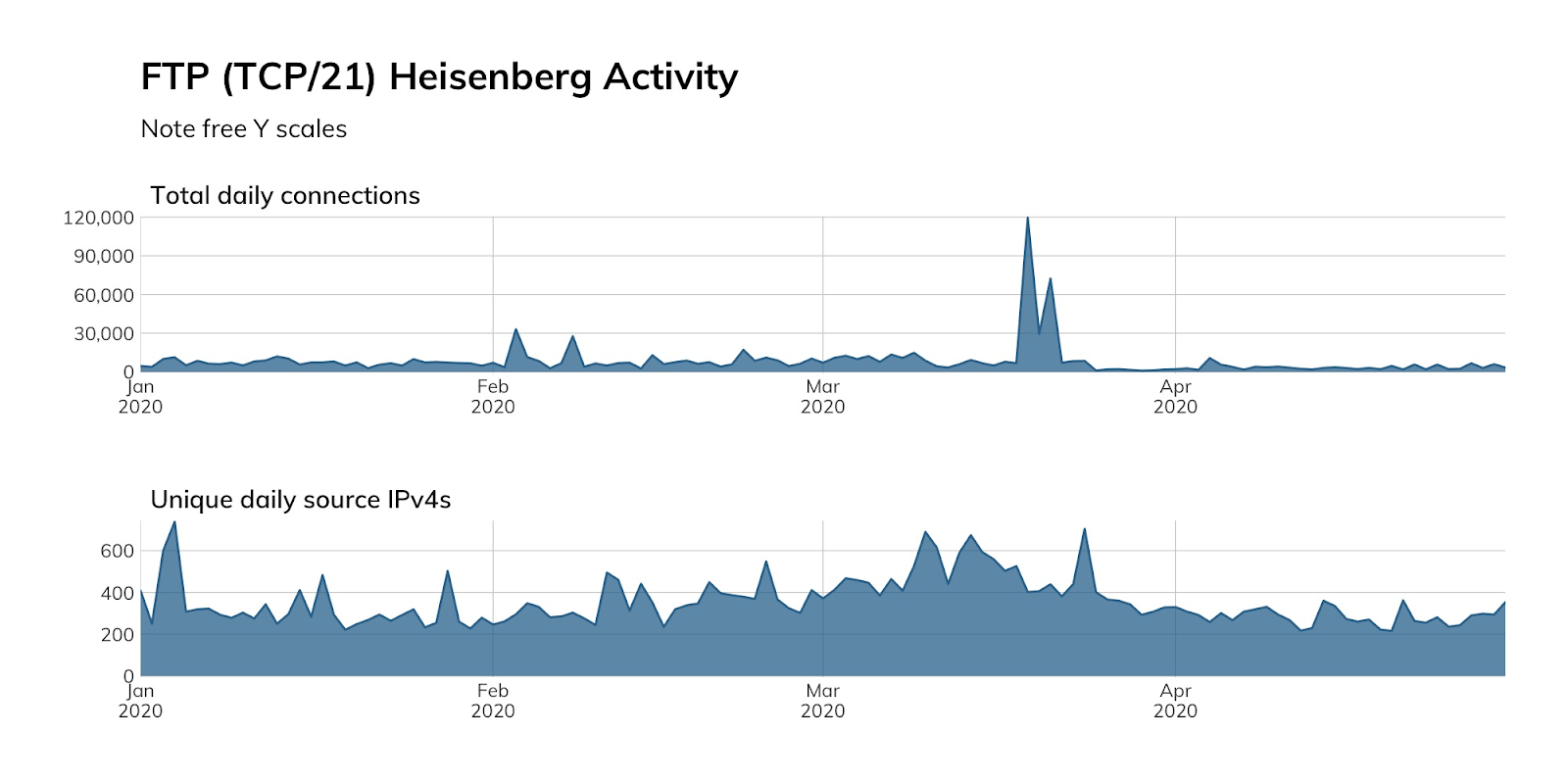 ftp-heisenberg-activity.png