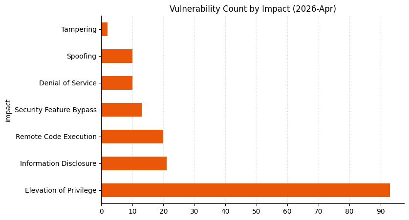 A bar chart showing vulnerability count by impact for Microsoft Patch Tuesday 2026-Apr